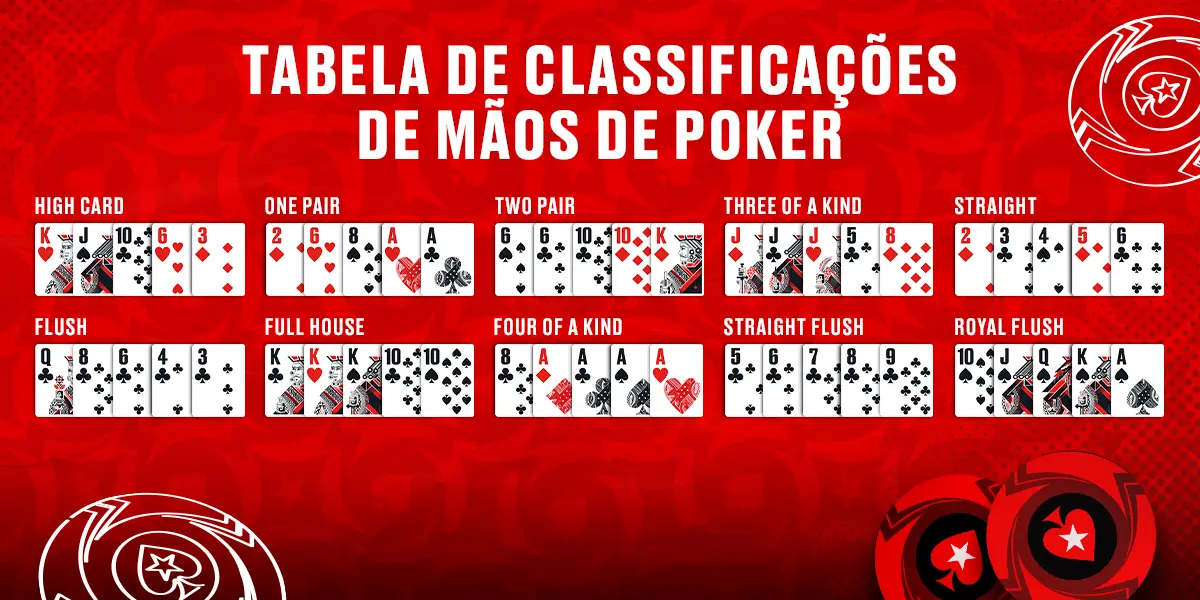 Tabela de Classificação de Mãos de Poker mostrando a lista completa de mãos de poker.